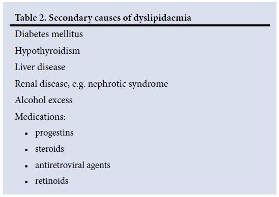 Secondary causes dyslipidaemia